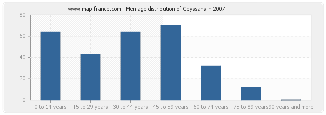 Men age distribution of Geyssans in 2007