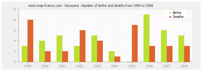 Geyssans : Number of births and deaths from 1999 to 2008