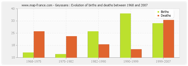 Geyssans : Evolution of births and deaths between 1968 and 2007