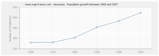 Population Geyssans