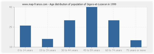 Age distribution of population of Gigors-et-Lozeron in 1999