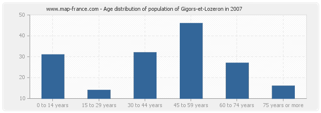 Age distribution of population of Gigors-et-Lozeron in 2007