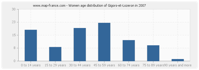 Women age distribution of Gigors-et-Lozeron in 2007