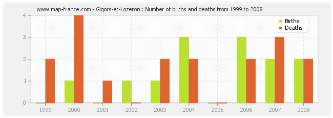 Gigors-et-Lozeron : Number of births and deaths from 1999 to 2008