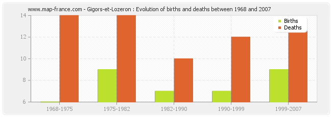 Gigors-et-Lozeron : Evolution of births and deaths between 1968 and 2007