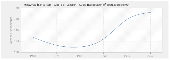 Gigors-et-Lozeron : Cubic interpolation of population growth