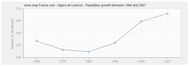 Population Gigors-et-Lozeron