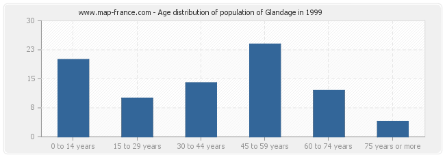 Age distribution of population of Glandage in 1999