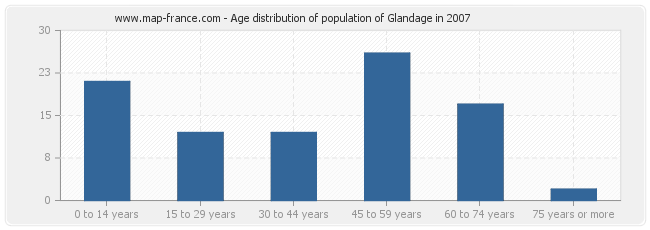 Age distribution of population of Glandage in 2007