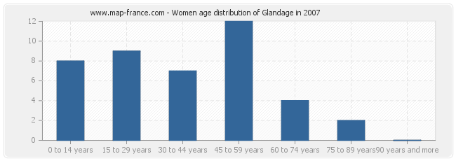 Women age distribution of Glandage in 2007