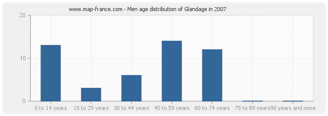 Men age distribution of Glandage in 2007