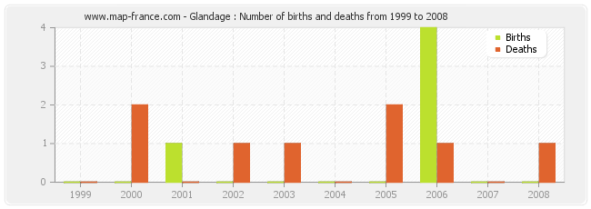 Glandage : Number of births and deaths from 1999 to 2008