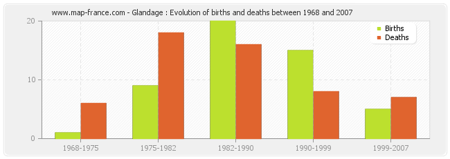 Glandage : Evolution of births and deaths between 1968 and 2007