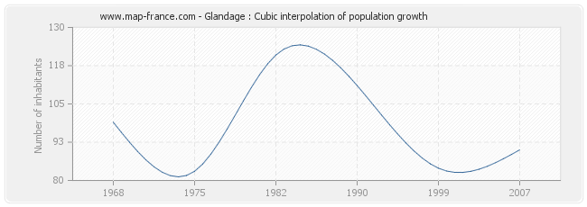 Glandage : Cubic interpolation of population growth