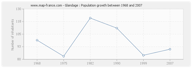 Population Glandage