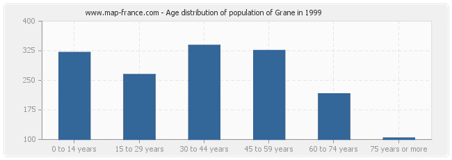 Age distribution of population of Grane in 1999