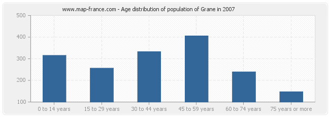 Age distribution of population of Grane in 2007