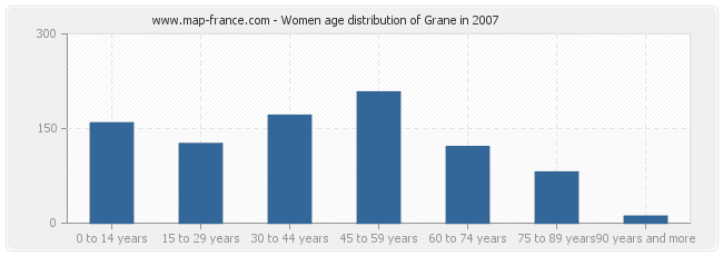 Women age distribution of Grane in 2007
