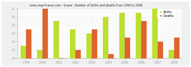 Grane : Number of births and deaths from 1999 to 2008