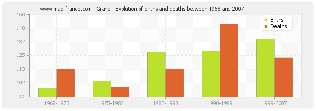 Grane : Evolution of births and deaths between 1968 and 2007