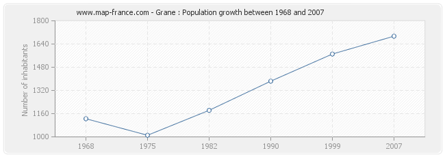 Population Grane