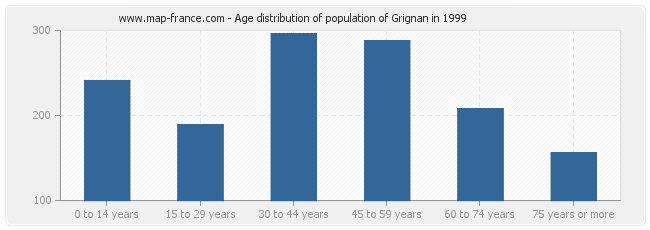 Age distribution of population of Grignan in 1999