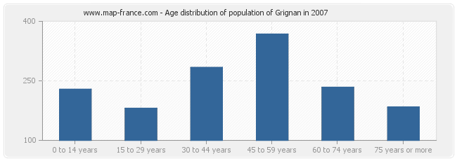 Age distribution of population of Grignan in 2007