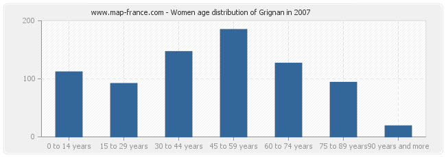 Women age distribution of Grignan in 2007