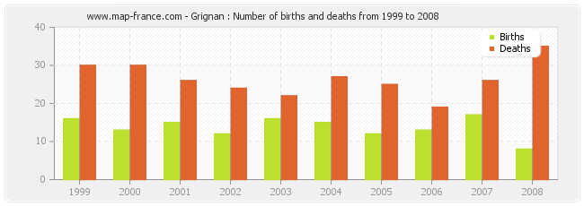 Grignan : Number of births and deaths from 1999 to 2008