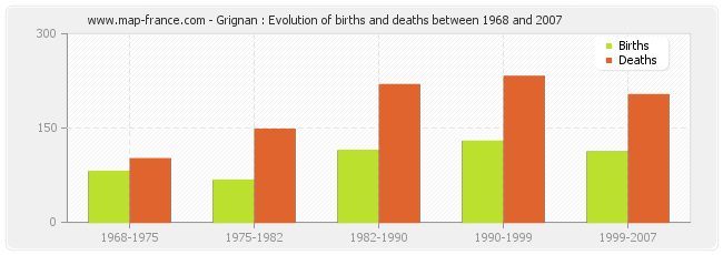 Grignan : Evolution of births and deaths between 1968 and 2007