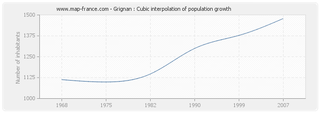 Grignan : Cubic interpolation of population growth