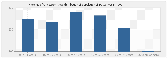 Age distribution of population of Hauterives in 1999