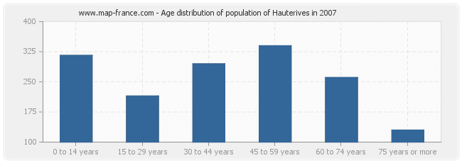 Age distribution of population of Hauterives in 2007