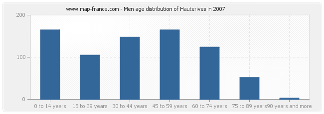 Men age distribution of Hauterives in 2007