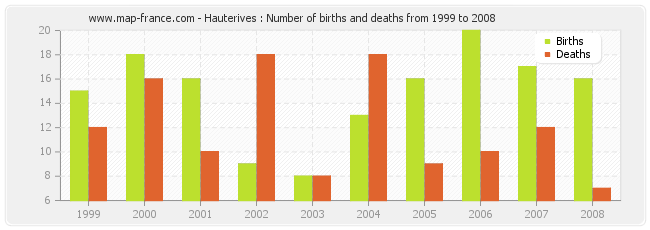 Hauterives : Number of births and deaths from 1999 to 2008