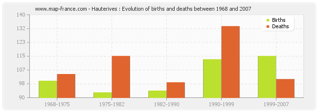 Hauterives : Evolution of births and deaths between 1968 and 2007