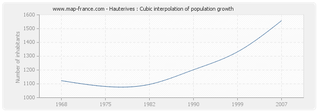 Hauterives : Cubic interpolation of population growth