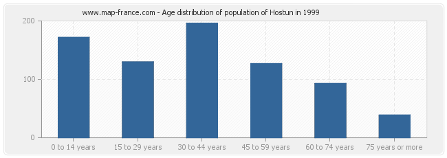 Age distribution of population of Hostun in 1999