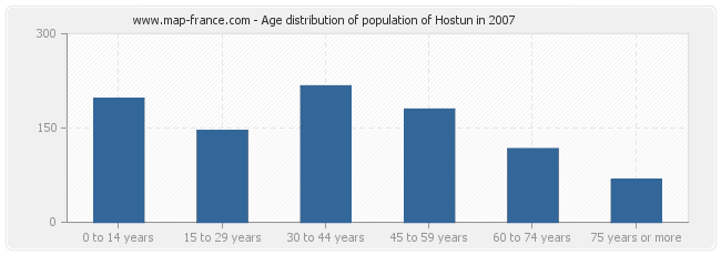 Age distribution of population of Hostun in 2007