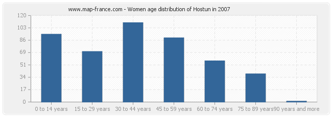 Women age distribution of Hostun in 2007