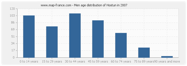 Men age distribution of Hostun in 2007