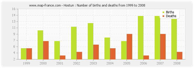 Hostun : Number of births and deaths from 1999 to 2008