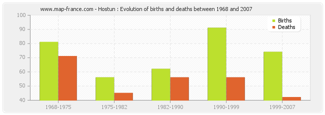 Hostun : Evolution of births and deaths between 1968 and 2007