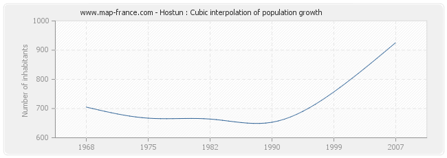 Hostun : Cubic interpolation of population growth