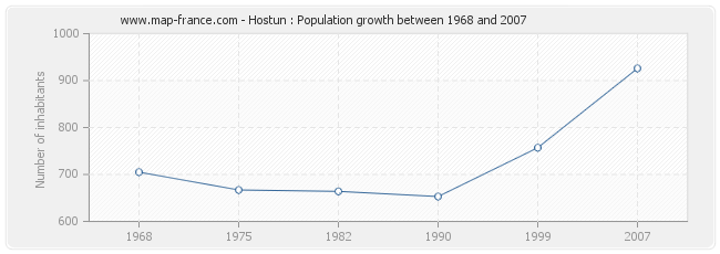 Population Hostun