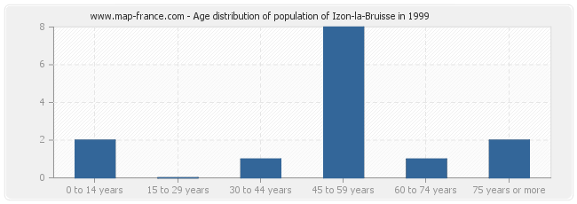 Age distribution of population of Izon-la-Bruisse in 1999