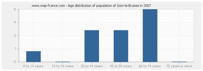 Age distribution of population of Izon-la-Bruisse in 2007