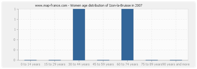 Women age distribution of Izon-la-Bruisse in 2007