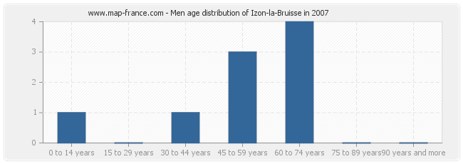 Men age distribution of Izon-la-Bruisse in 2007