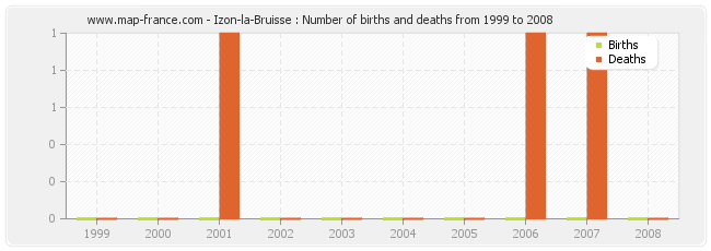 Izon-la-Bruisse : Number of births and deaths from 1999 to 2008